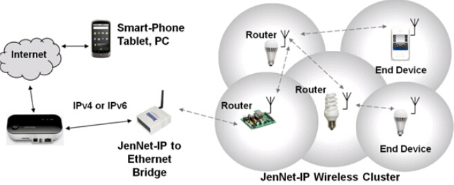 Basic intelligent lighting control of LED lamp